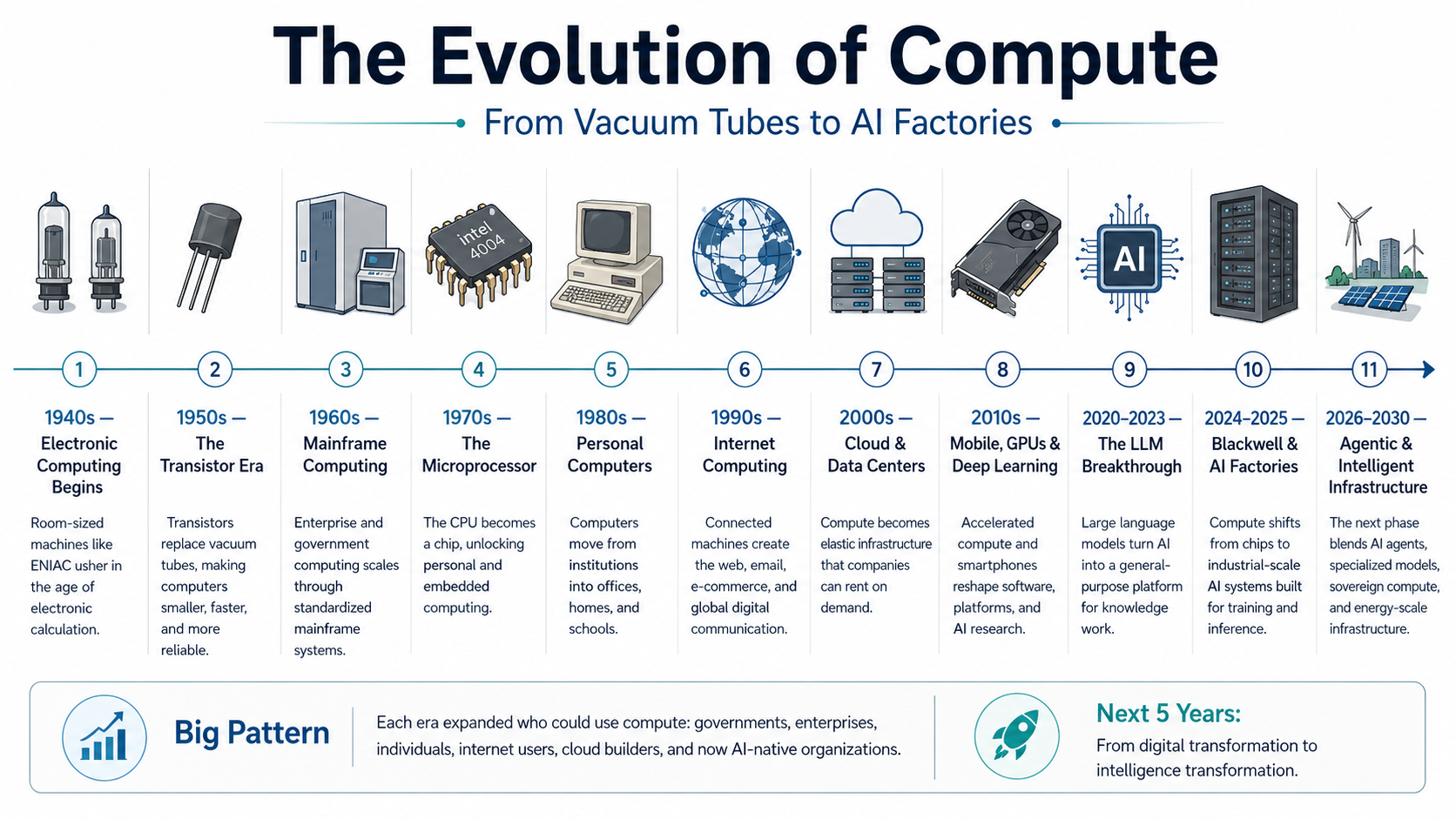 From Digital Transformation to Intelligence Transformation